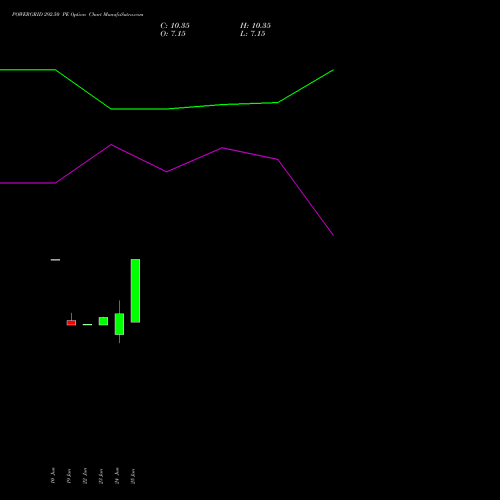 POWERGRID 292.50 PE (PUT) 28 July 2026 options price chart analysis Power Grid Corporation of India Limited 