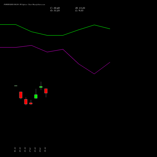 POWERGRID 292.50 PE (PUT) 25 August 2026 options price chart analysis Power Grid Corporation of India Limited 