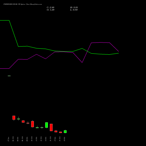 POWERGRID 295.00 PE (PUT) 24 February 2026 options price chart analysis Power Grid Corporation of India Limited 