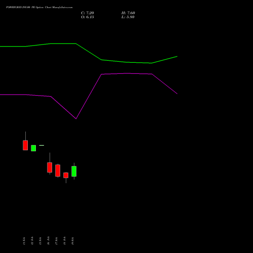 POWERGRID 295.00 PE (PUT) 30 March 2026 options price chart analysis Power Grid Corporation of India Limited 