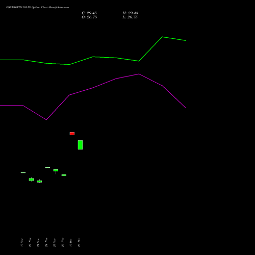 POWERGRID 295 PE (PUT) 30 December 2025 options price chart analysis Power Grid Corporation of India Limited 