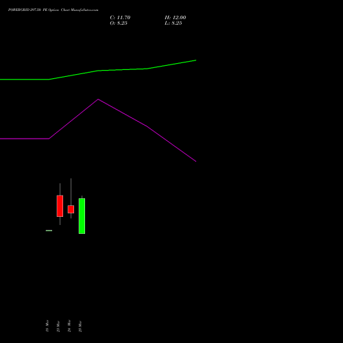 POWERGRID 297.50 PE (PUT) 28 April 2026 options price chart analysis Power Grid Corporation of India Limited 