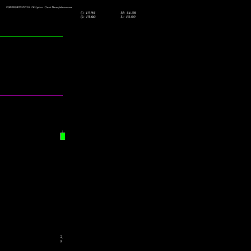 POWERGRID 297.50 PE (PUT) 25 August 2026 options price chart analysis Power Grid Corporation of India Limited 