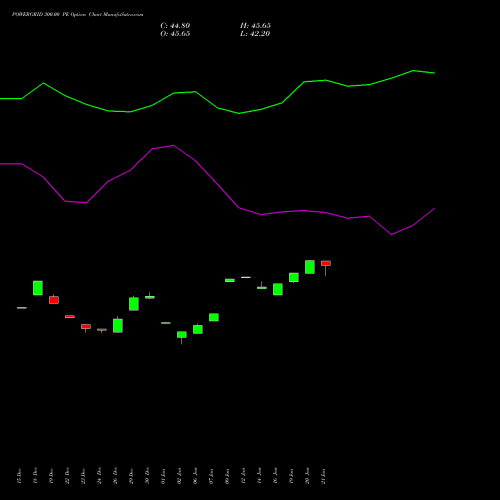 POWERGRID 300.00 PE (PUT) 27 January 2026 options price chart analysis Power Grid Corporation of India Limited 