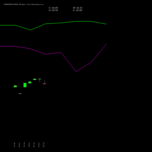 POWERGRID 300.00 PE (PUT) 24 February 2026 options price chart analysis Power Grid Corporation of India Limited 