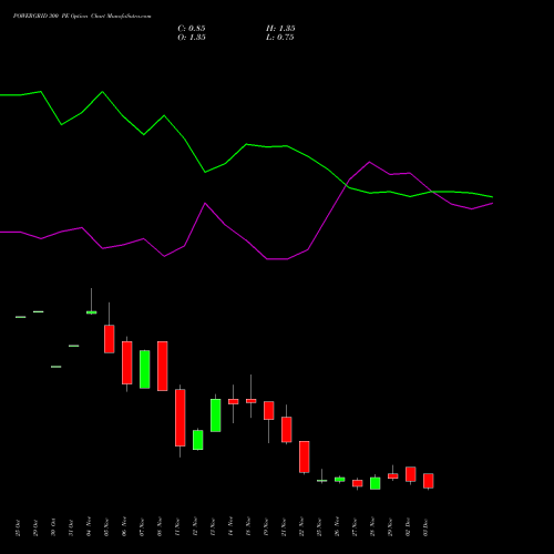 POWERGRID 300 PE PUT indicators chart analysis Power Grid Corporation of India Limited options price chart strike 300 PUT