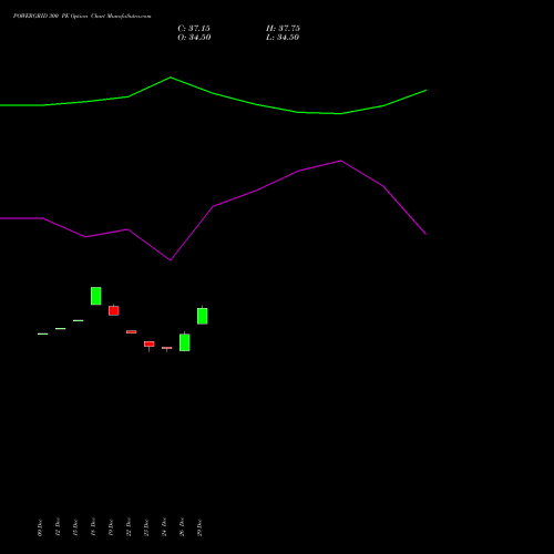 POWERGRID 300 PE (PUT) 27 January 2026 options price chart analysis Power Grid Corporation of India Limited 