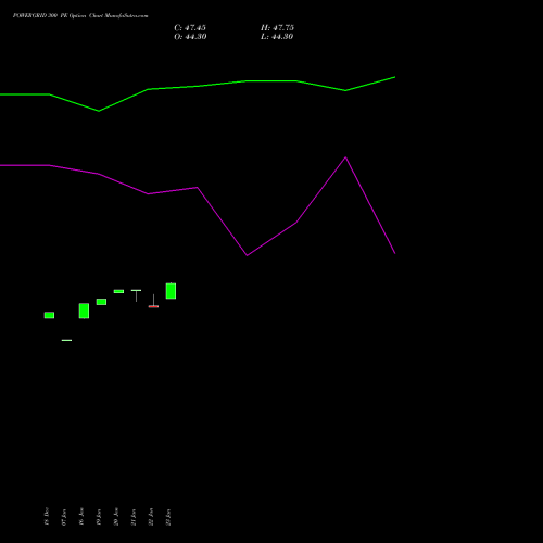 POWERGRID 300 PE (PUT) 24 February 2026 options price chart analysis Power Grid Corporation of India Limited 