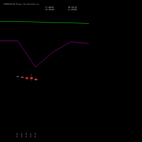 POWERGRID 300 PE (PUT) 23 November 2026 options price chart analysis Power Grid Corporation of India Limited 