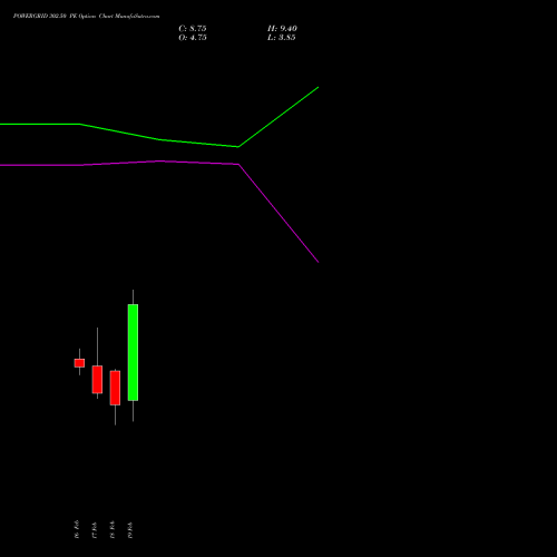 POWERGRID 302.50 PE (PUT) 24 February 2026 options price chart analysis Power Grid Corporation of India Limited 