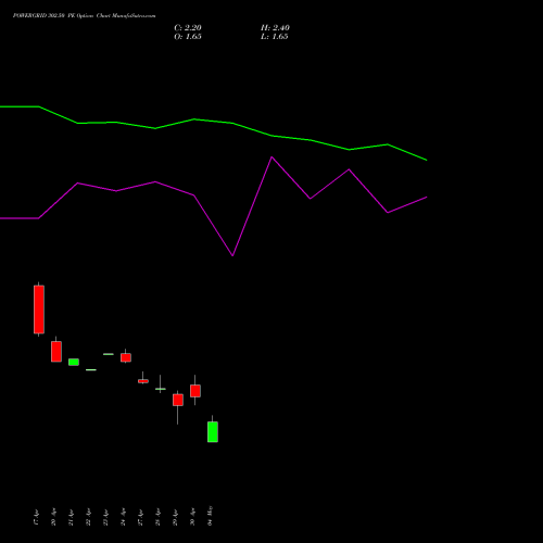 POWERGRID 302.50 PE (PUT) 26 May 2026 options price chart analysis Power Grid Corporation of India Limited 
