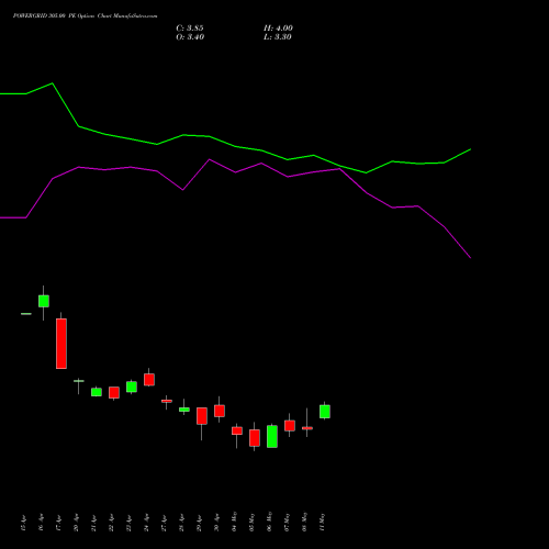 POWERGRID 305.00 PE (PUT) 26 May 2026 options price chart analysis Power Grid Corporation of India Limited 