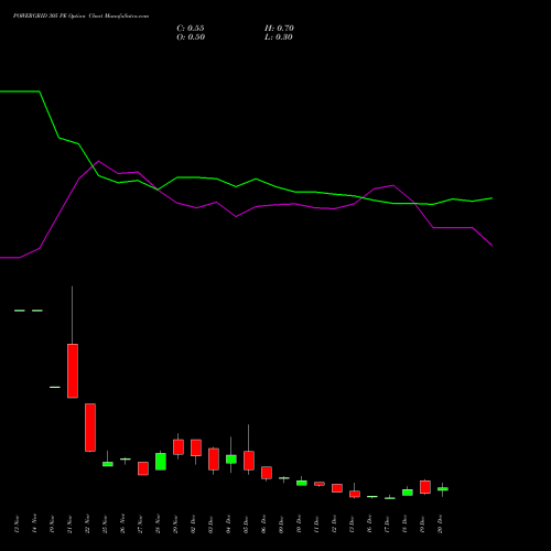 POWERGRID 305 PE PUT indicators chart analysis Power Grid Corporation of India Limited options price chart strike 305 PUT