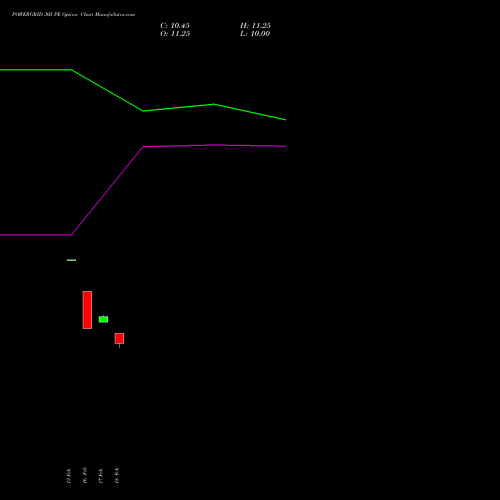 POWERGRID 305 PE (PUT) 30 March 2026 options price chart analysis Power Grid Corporation of India Limited 