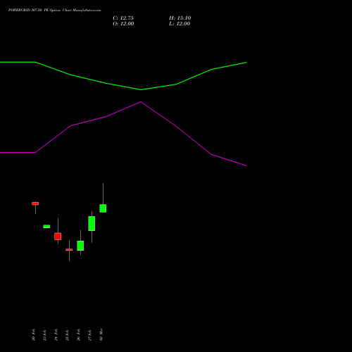 POWERGRID 307.50 PE (PUT) 30 March 2026 options price chart analysis Power Grid Corporation of India Limited 