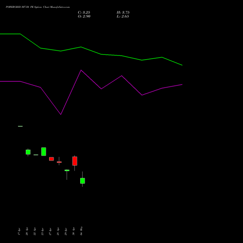 POWERGRID 307.50 PE (PUT) 26 May 2026 options price chart analysis Power Grid Corporation of India Limited 