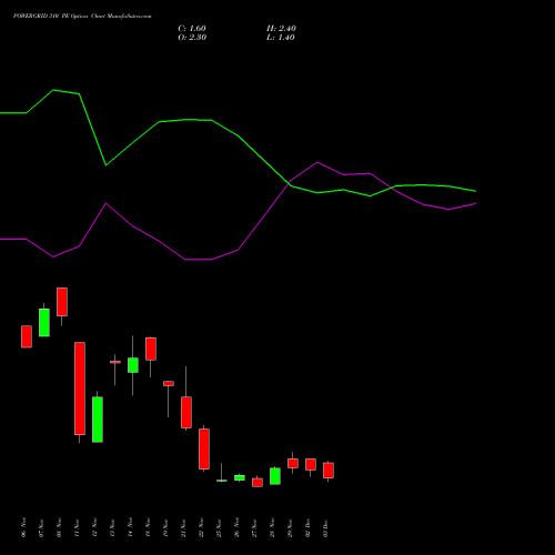 POWERGRID 310 PE PUT indicators chart analysis Power Grid Corporation of India Limited options price chart strike 310 PUT