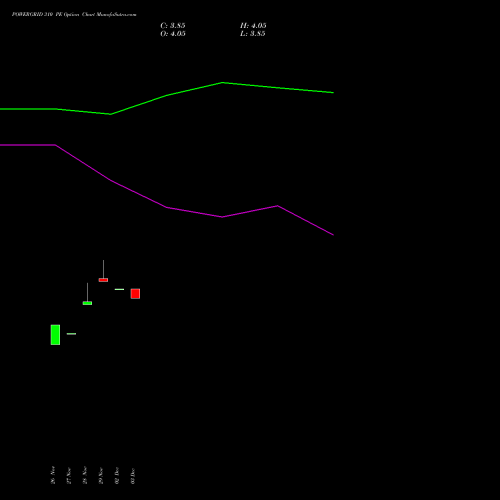 POWERGRID 310 PE PUT indicators chart analysis Power Grid Corporation of India Limited options price chart strike 310 PUT