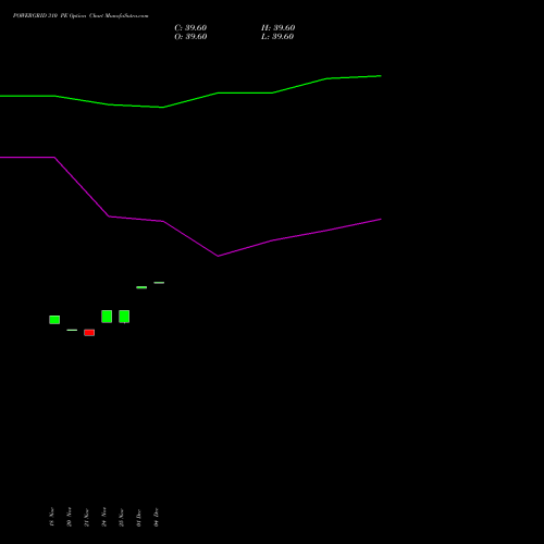 Live POWERGRID 310 PE (PUT) 30 December 2025 options price chart analysis Power Grid Corporation of India Limited 