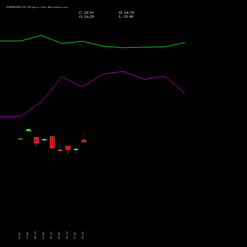 POWERGRID 310 PE (PUT) 25 August 2026 options price chart analysis Power Grid Corporation of India Limited 