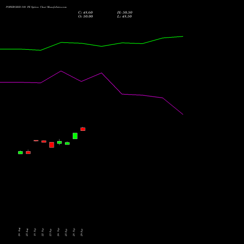POWERGRID 310 PE (PUT) 29 September 2026 options price chart analysis Power Grid Corporation of India Limited 