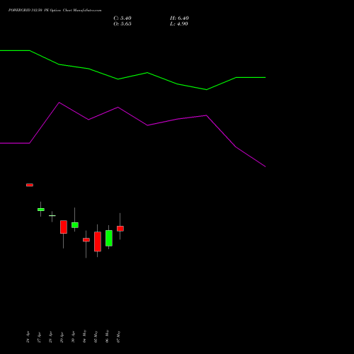 POWERGRID 312.50 PE (PUT) 26 May 2026 options price chart analysis Power Grid Corporation of India Limited 