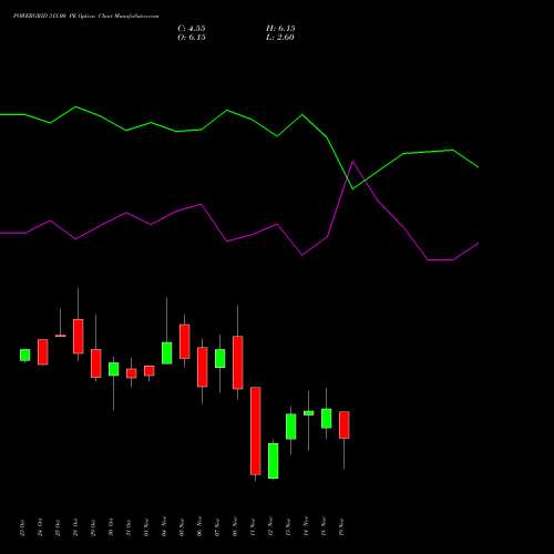 POWERGRID 315.00 PE PUT indicators chart analysis Power Grid Corporation of India Limited options price chart strike 315.00 PUT