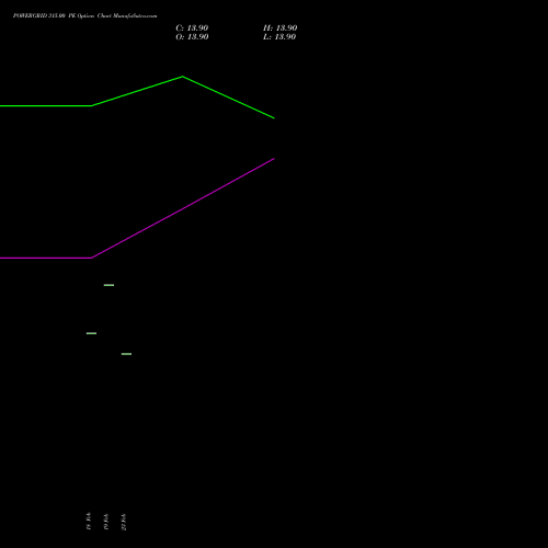 POWERGRID 315.00 PE (PUT) 24 February 2026 options price chart analysis Power Grid Corporation of India Limited 