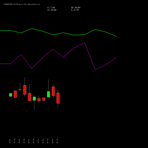 POWERGRID 315 PE PUT indicators chart analysis Power Grid Corporation of India Limited options price chart strike 315 PUT