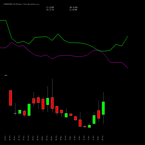 POWERGRID 315 PE PUT indicators chart analysis Power Grid Corporation of India Limited options price chart strike 315 PUT