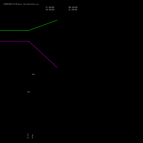 POWERGRID 315 PE (PUT) 30 December 2025 options price chart analysis Power Grid Corporation of India Limited 