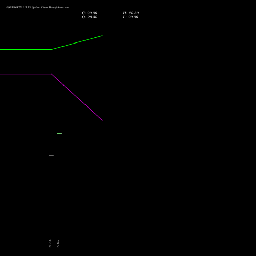 POWERGRID 315 PE (PUT) 24 February 2026 options price chart analysis Power Grid Corporation of India Limited 