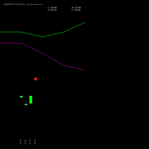 POWERGRID 317.50 PE (PUT) 30 March 2026 options price chart analysis Power Grid Corporation of India Limited 