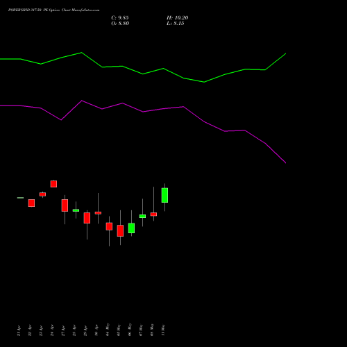 POWERGRID 317.50 PE (PUT) 26 May 2026 options price chart analysis Power Grid Corporation of India Limited 