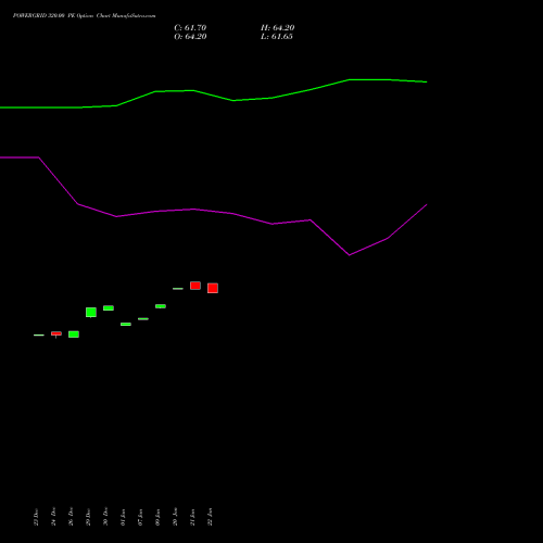 POWERGRID 320.00 PE (PUT) 27 January 2026 options price chart analysis Power Grid Corporation of India Limited 