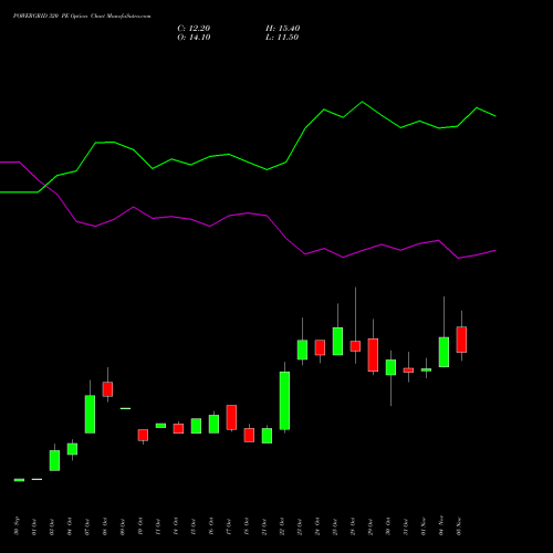 POWERGRID 320 PE PUT indicators chart analysis Power Grid Corporation of India Limited options price chart strike 320 PUT