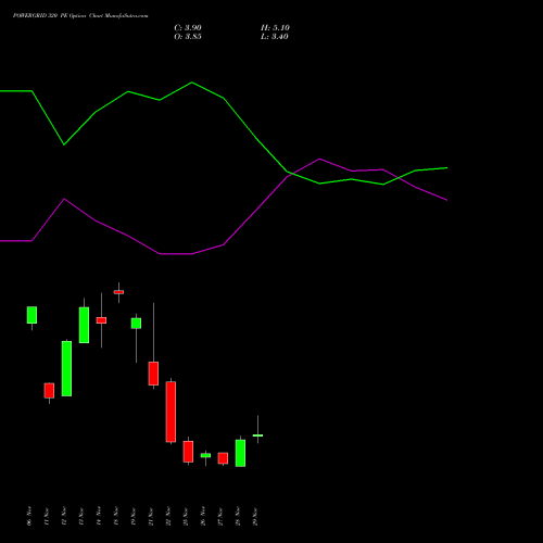 POWERGRID 320 PE PUT indicators chart analysis Power Grid Corporation of India Limited options price chart strike 320 PUT