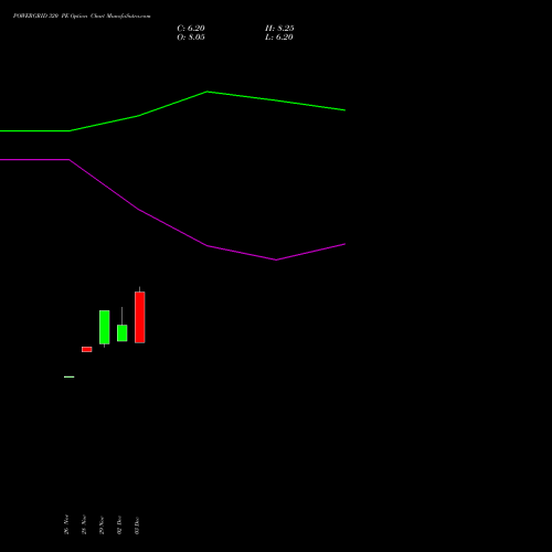 POWERGRID 320 PE PUT indicators chart analysis Power Grid Corporation of India Limited options price chart strike 320 PUT