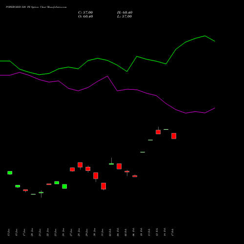 POWERGRID 320 PE PUT indicators chart analysis Power Grid Corporation of India Limited options price chart strike 320 PUT