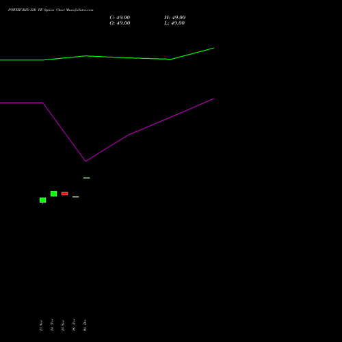 Live POWERGRID 320 PE (PUT) 30 December 2025 options price chart analysis Power Grid Corporation of India Limited 