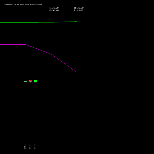 POWERGRID 320 PE (PUT) 27 January 2026 options price chart analysis Power Grid Corporation of India Limited 