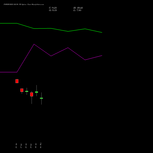 POWERGRID 322.50 PE (PUT) 26 May 2026 options price chart analysis Power Grid Corporation of India Limited 