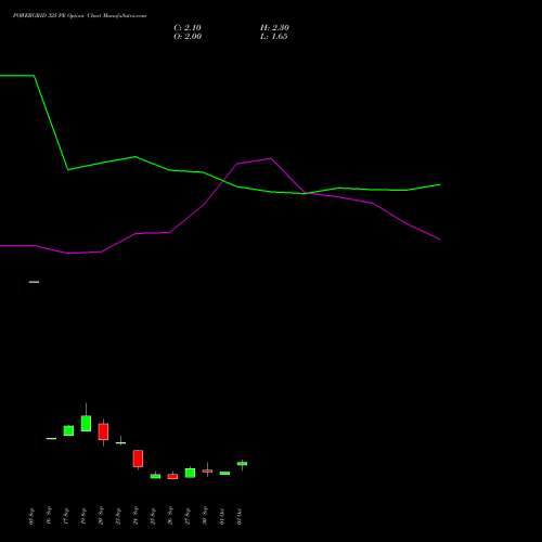 POWERGRID 325 PE PUT indicators chart analysis Power Grid Corporation of India Limited options price chart strike 325 PUT