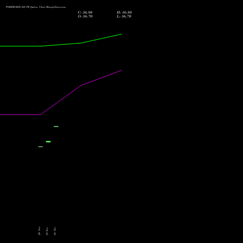 Live POWERGRID 325 PE (PUT) 30 December 2025 options price chart analysis Power Grid Corporation of India Limited 