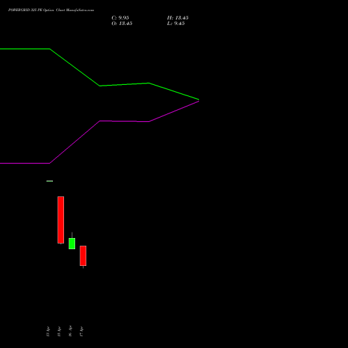 POWERGRID 325 PE (PUT) 28 April 2026 options price chart analysis Power Grid Corporation of India Limited 