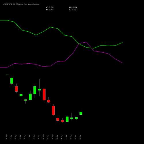 POWERGRID 330 PE PUT indicators chart analysis Power Grid Corporation of India Limited options price chart strike 330 PUT