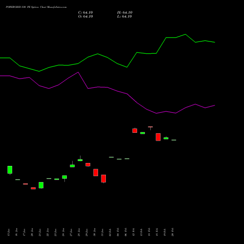 POWERGRID 330 PE PUT indicators chart analysis Power Grid Corporation of India Limited options price chart strike 330 PUT