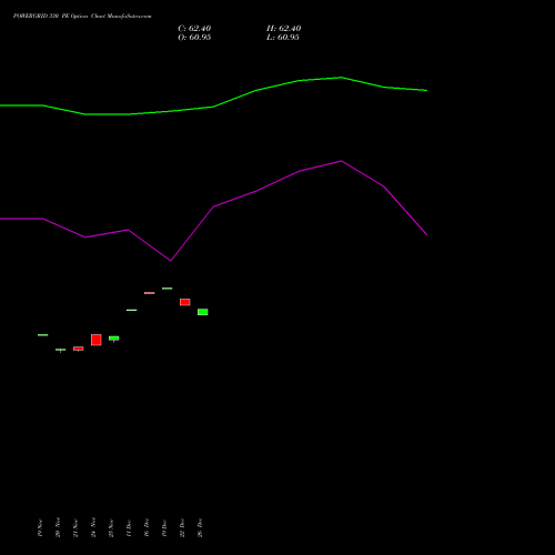 POWERGRID 330 PE (PUT) 30 December 2025 options price chart analysis Power Grid Corporation of India Limited 