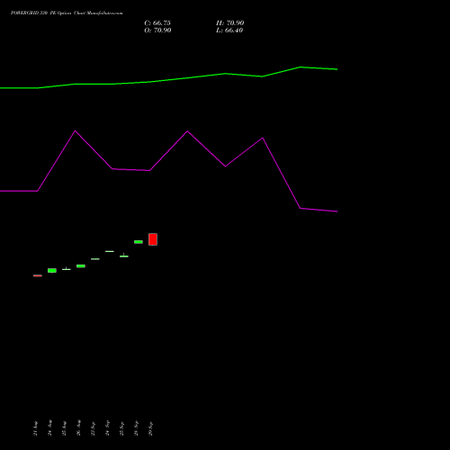 POWERGRID 330 PE (PUT) 29 September 2026 options price chart analysis Power Grid Corporation of India Limited 