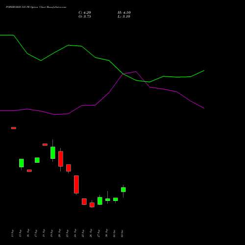 POWERGRID 335 PE PUT indicators chart analysis Power Grid Corporation of India Limited options price chart strike 335 PUT